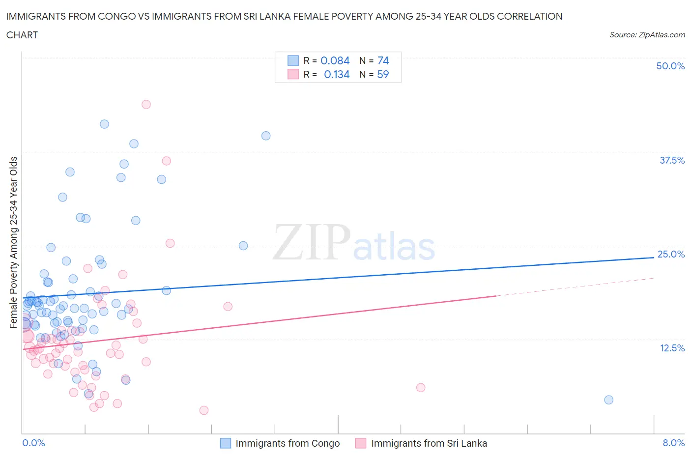 Immigrants from Congo vs Immigrants from Sri Lanka Female Poverty Among 25-34 Year Olds