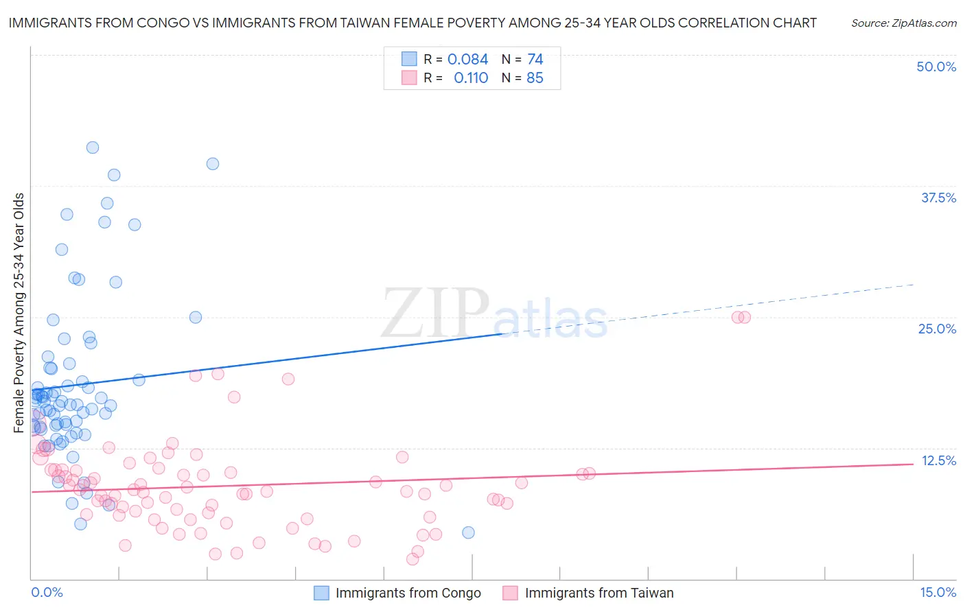 Immigrants from Congo vs Immigrants from Taiwan Female Poverty Among 25-34 Year Olds