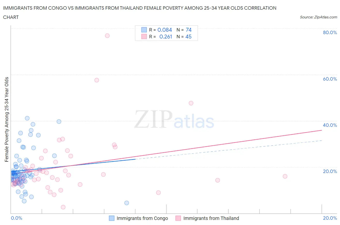 Immigrants from Congo vs Immigrants from Thailand Female Poverty Among 25-34 Year Olds