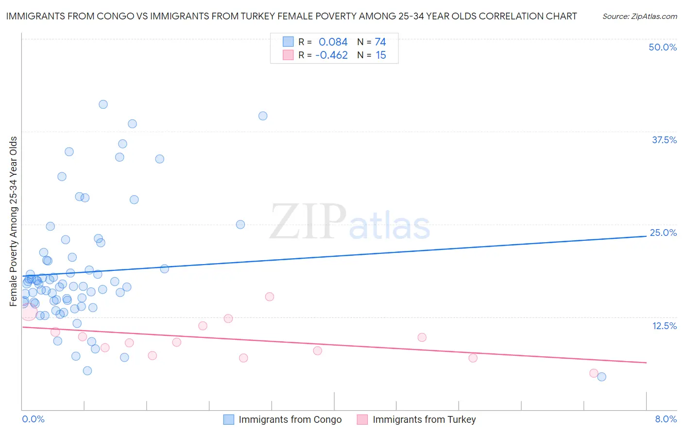 Immigrants from Congo vs Immigrants from Turkey Female Poverty Among 25-34 Year Olds