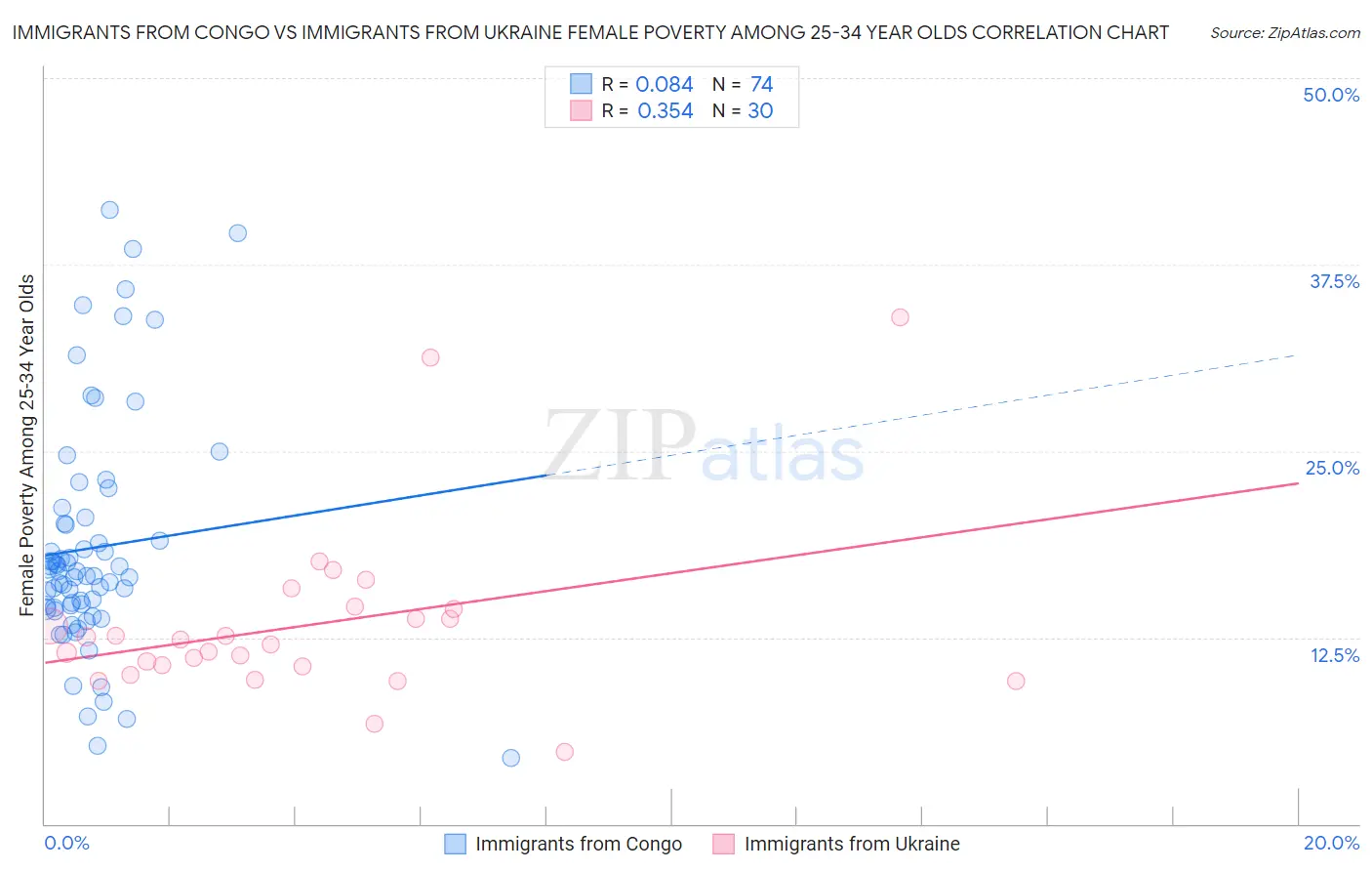 Immigrants from Congo vs Immigrants from Ukraine Female Poverty Among 25-34 Year Olds