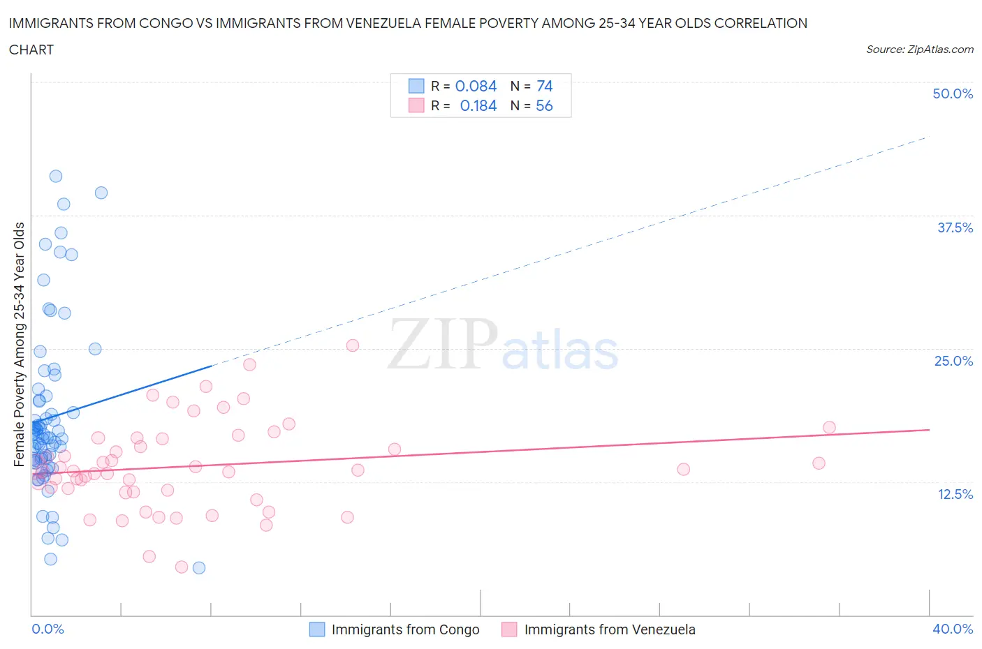 Immigrants from Congo vs Immigrants from Venezuela Female Poverty Among 25-34 Year Olds