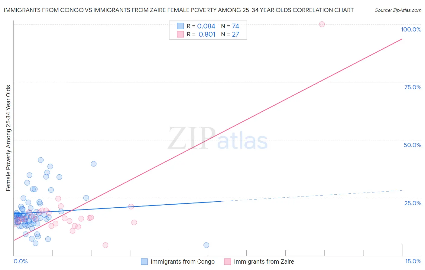 Immigrants from Congo vs Immigrants from Zaire Female Poverty Among 25-34 Year Olds