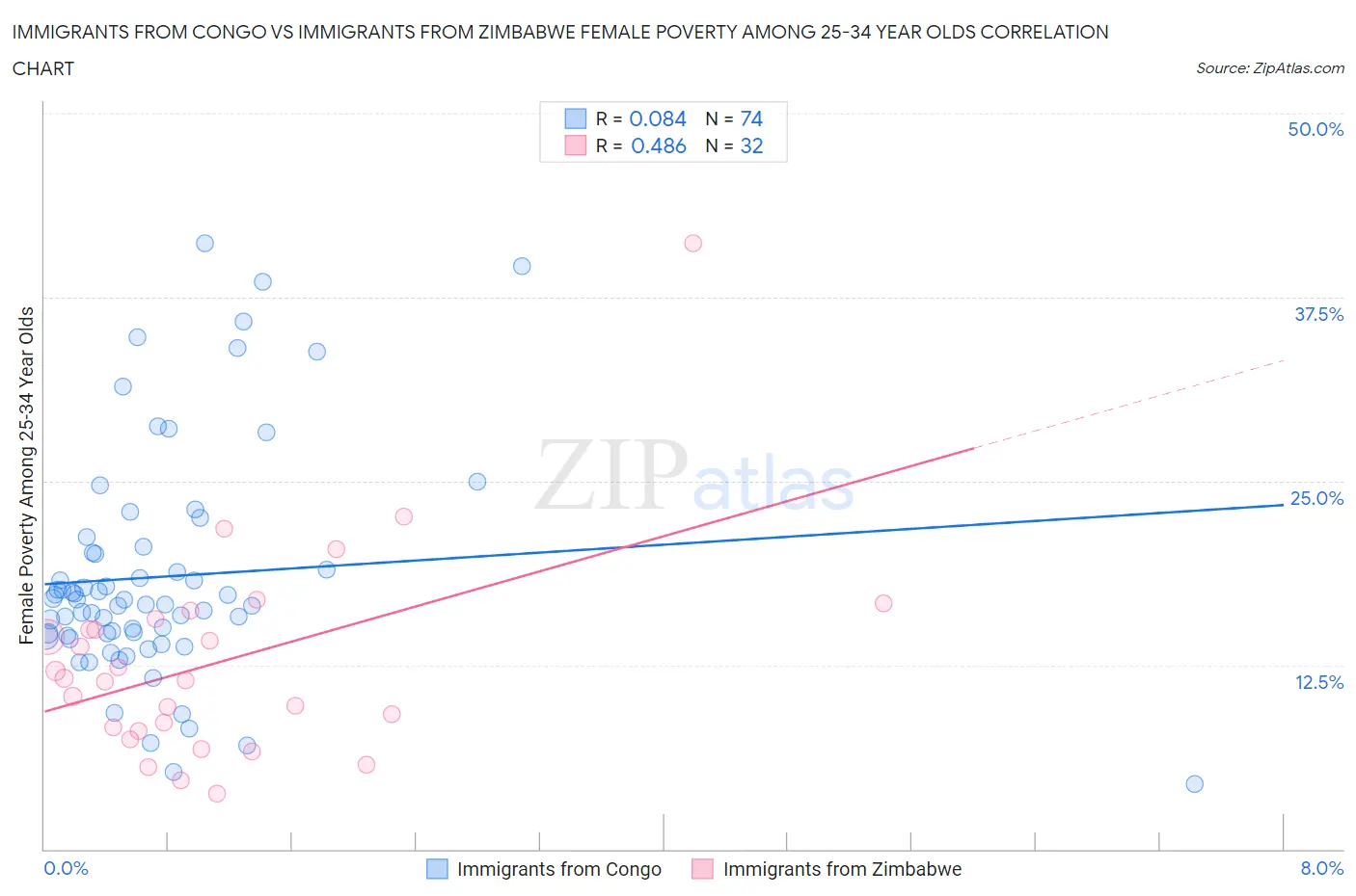 Immigrants from Congo vs Immigrants from Zimbabwe Female Poverty Among 25-34 Year Olds