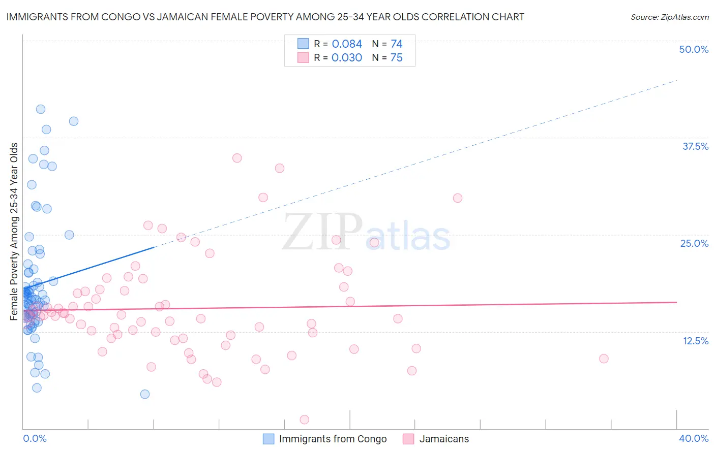 Immigrants from Congo vs Jamaican Female Poverty Among 25-34 Year Olds