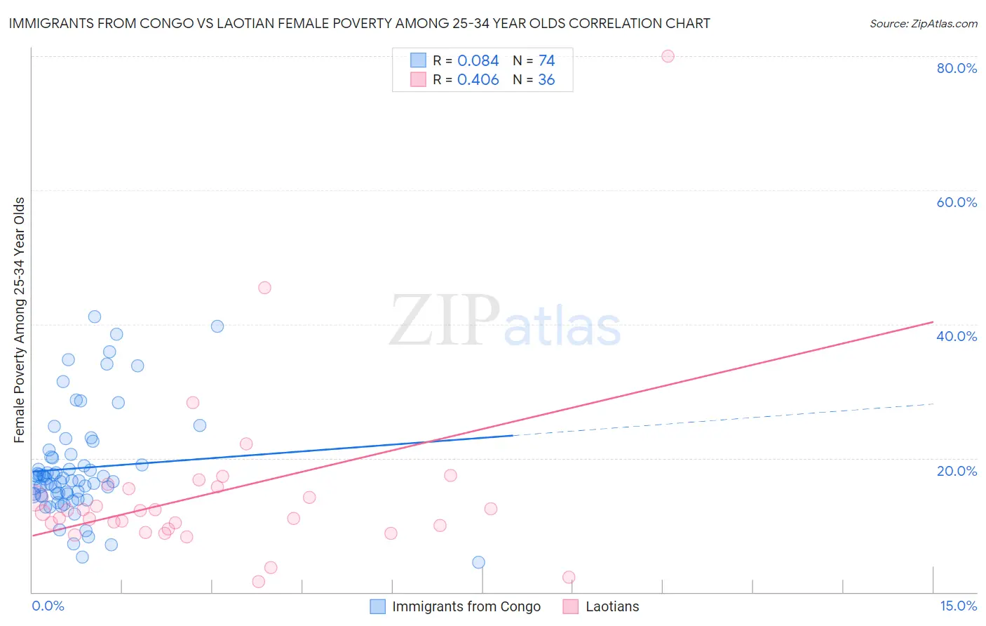 Immigrants from Congo vs Laotian Female Poverty Among 25-34 Year Olds