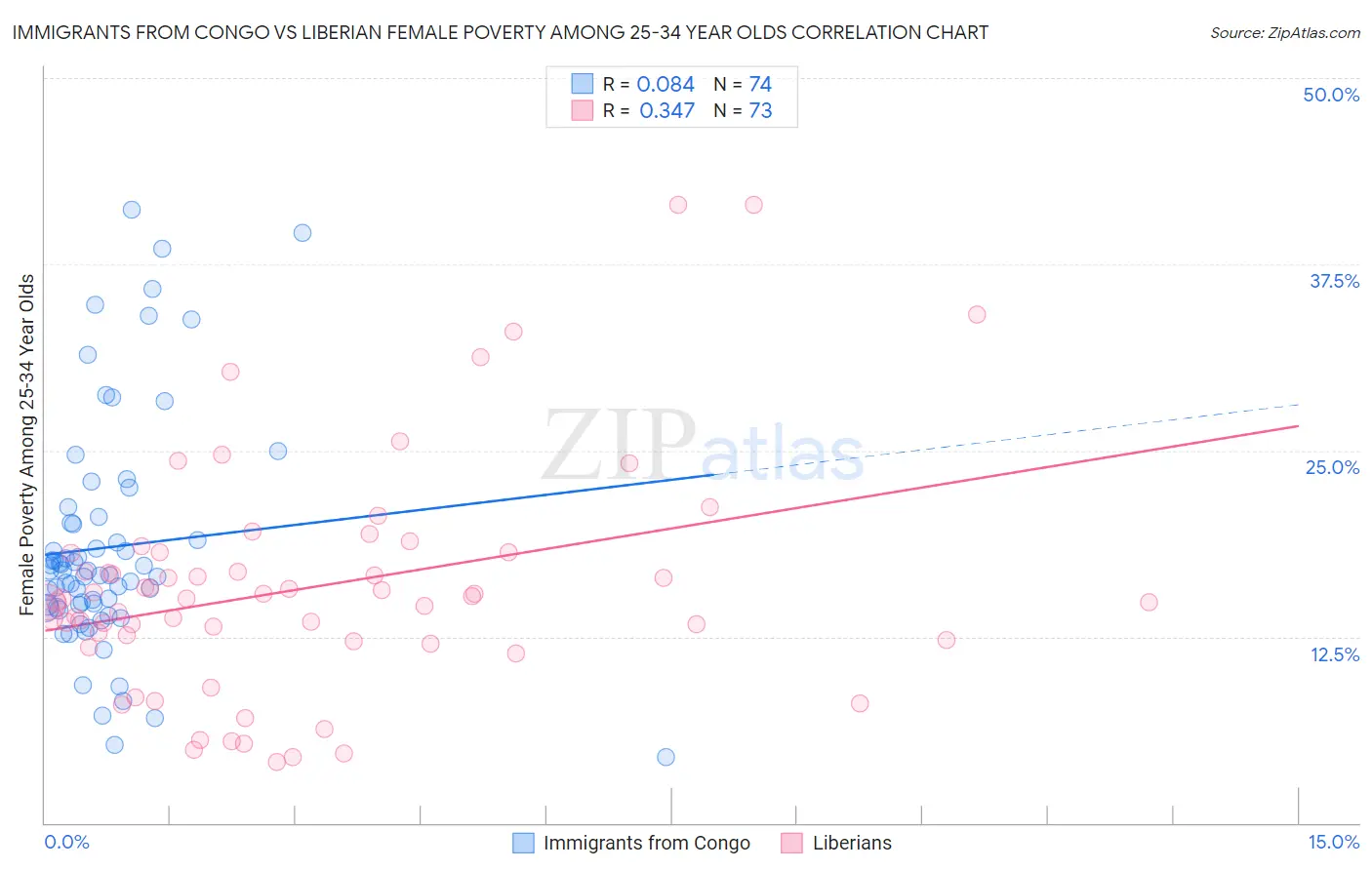 Immigrants from Congo vs Liberian Female Poverty Among 25-34 Year Olds