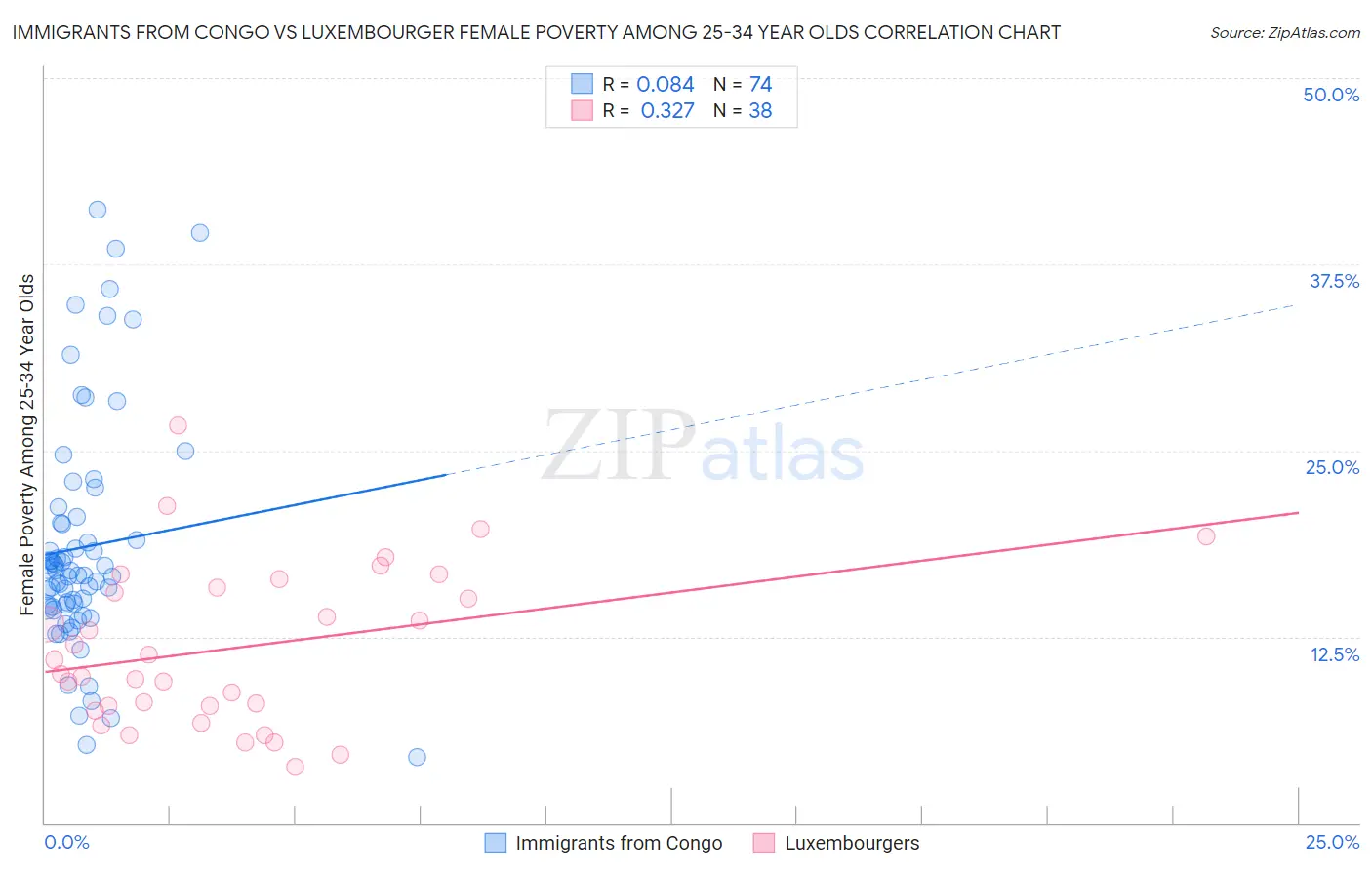 Immigrants from Congo vs Luxembourger Female Poverty Among 25-34 Year Olds