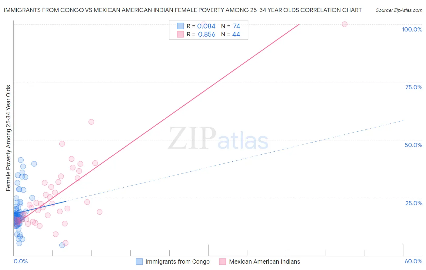 Immigrants from Congo vs Mexican American Indian Female Poverty Among 25-34 Year Olds