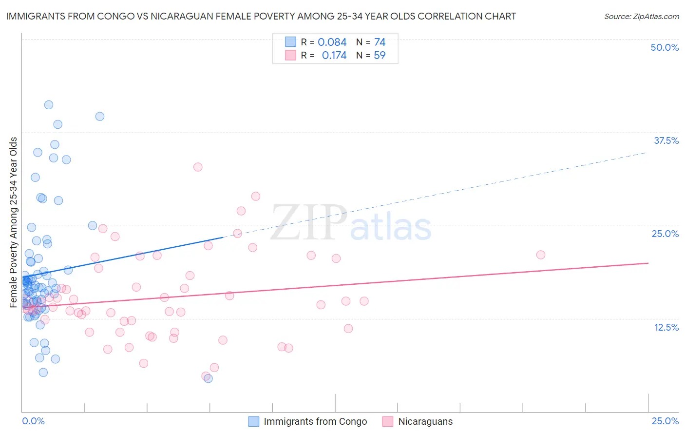 Immigrants from Congo vs Nicaraguan Female Poverty Among 25-34 Year Olds