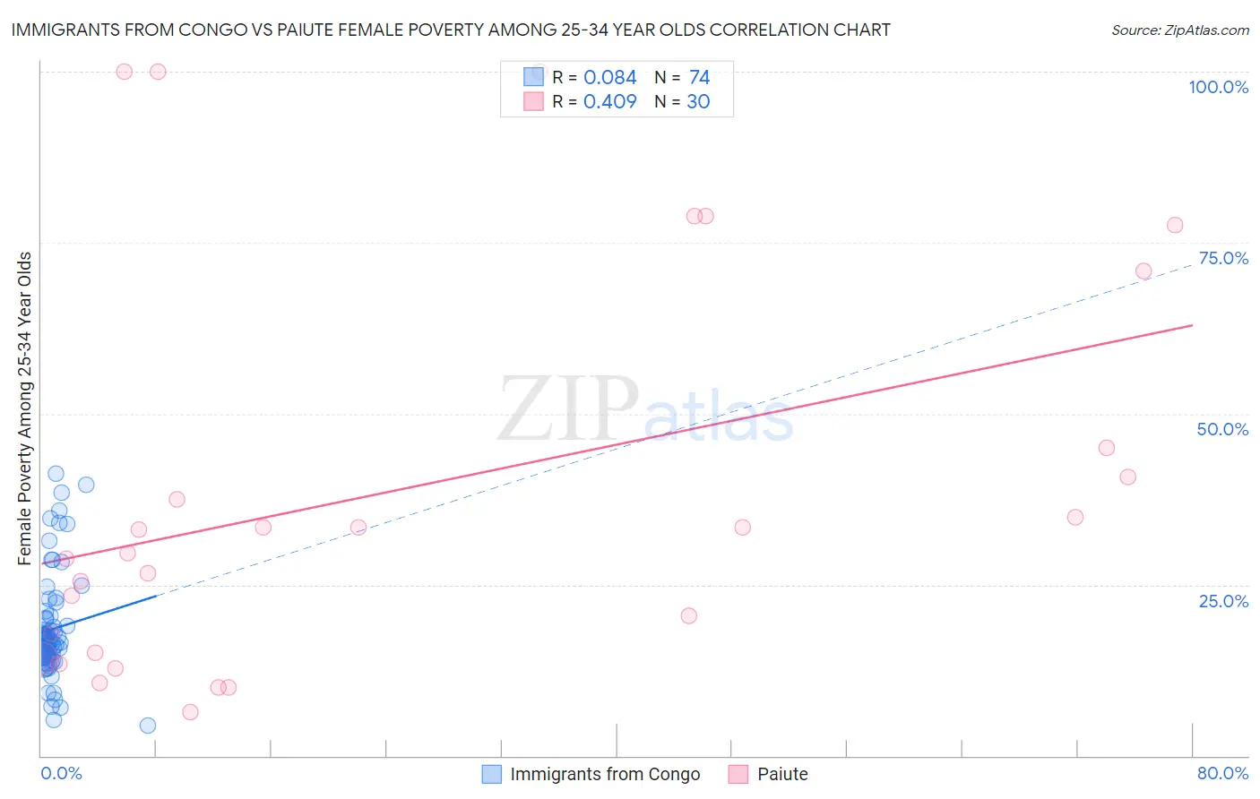 Immigrants from Congo vs Paiute Female Poverty Among 25-34 Year Olds