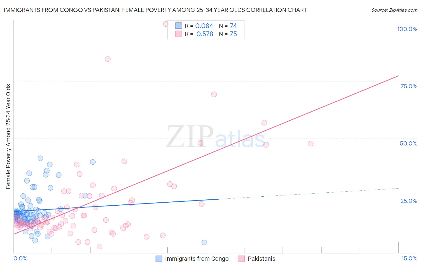 Immigrants from Congo vs Pakistani Female Poverty Among 25-34 Year Olds