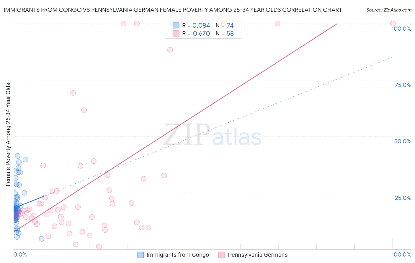 Immigrants from Congo vs Pennsylvania German Female Poverty Among 25-34 Year Olds