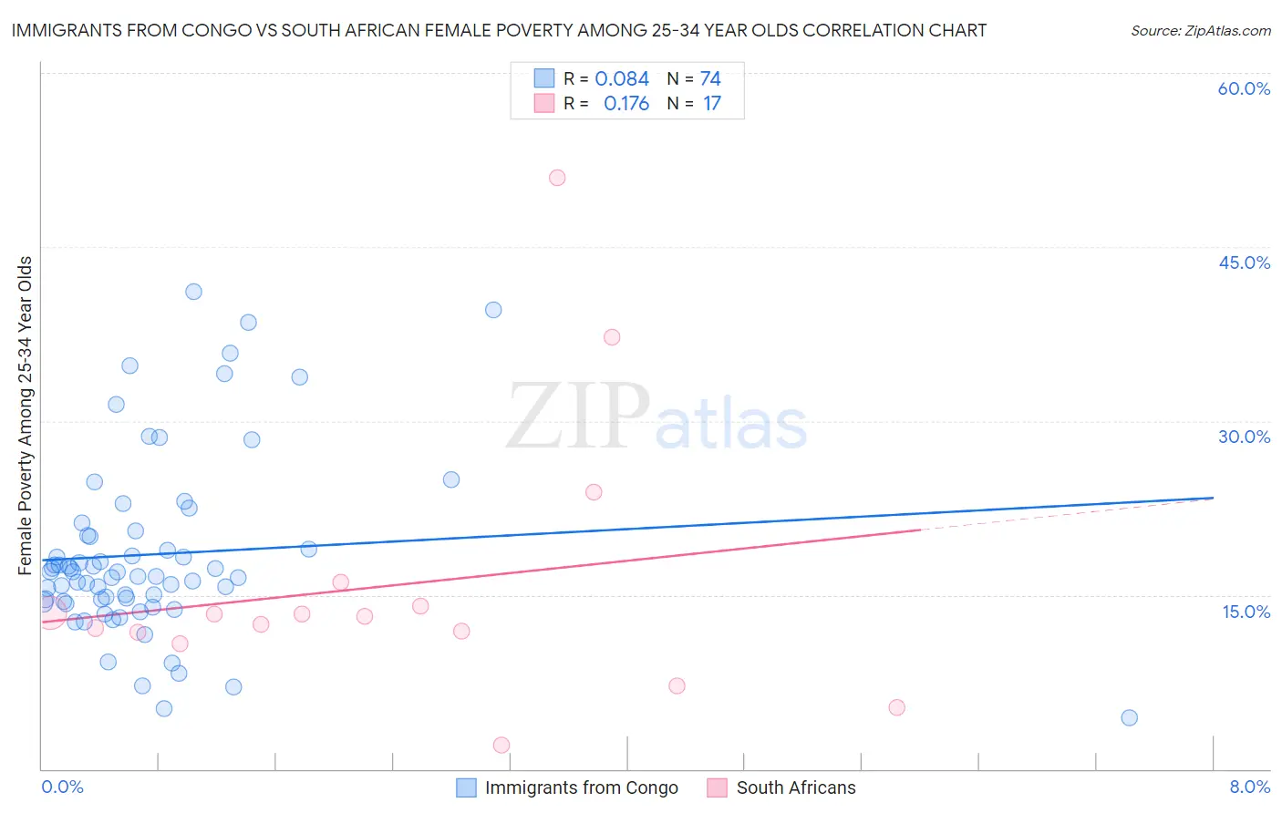 Immigrants from Congo vs South African Female Poverty Among 25-34 Year Olds