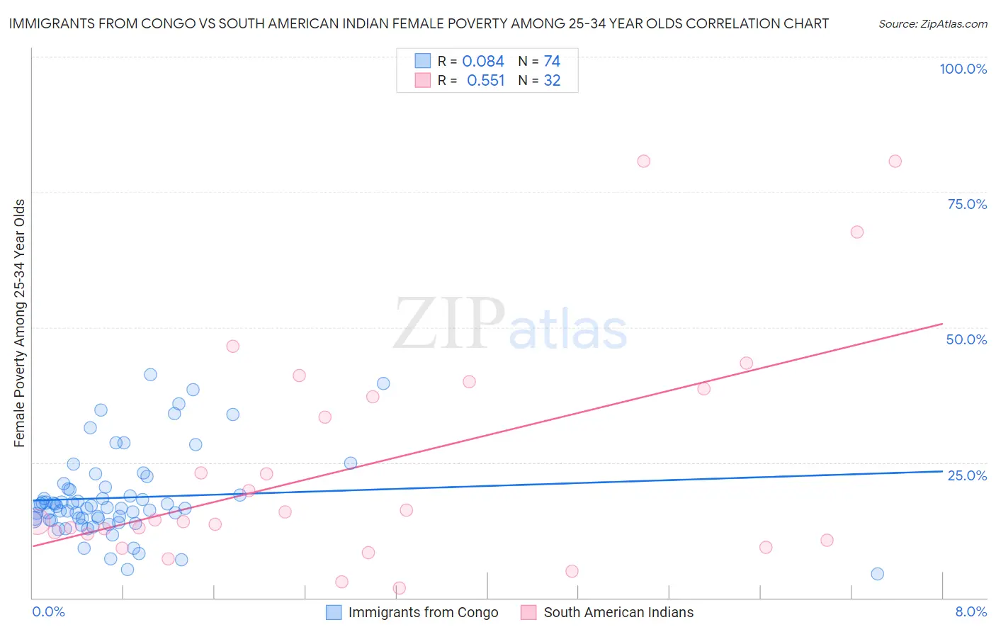 Immigrants from Congo vs South American Indian Female Poverty Among 25-34 Year Olds
