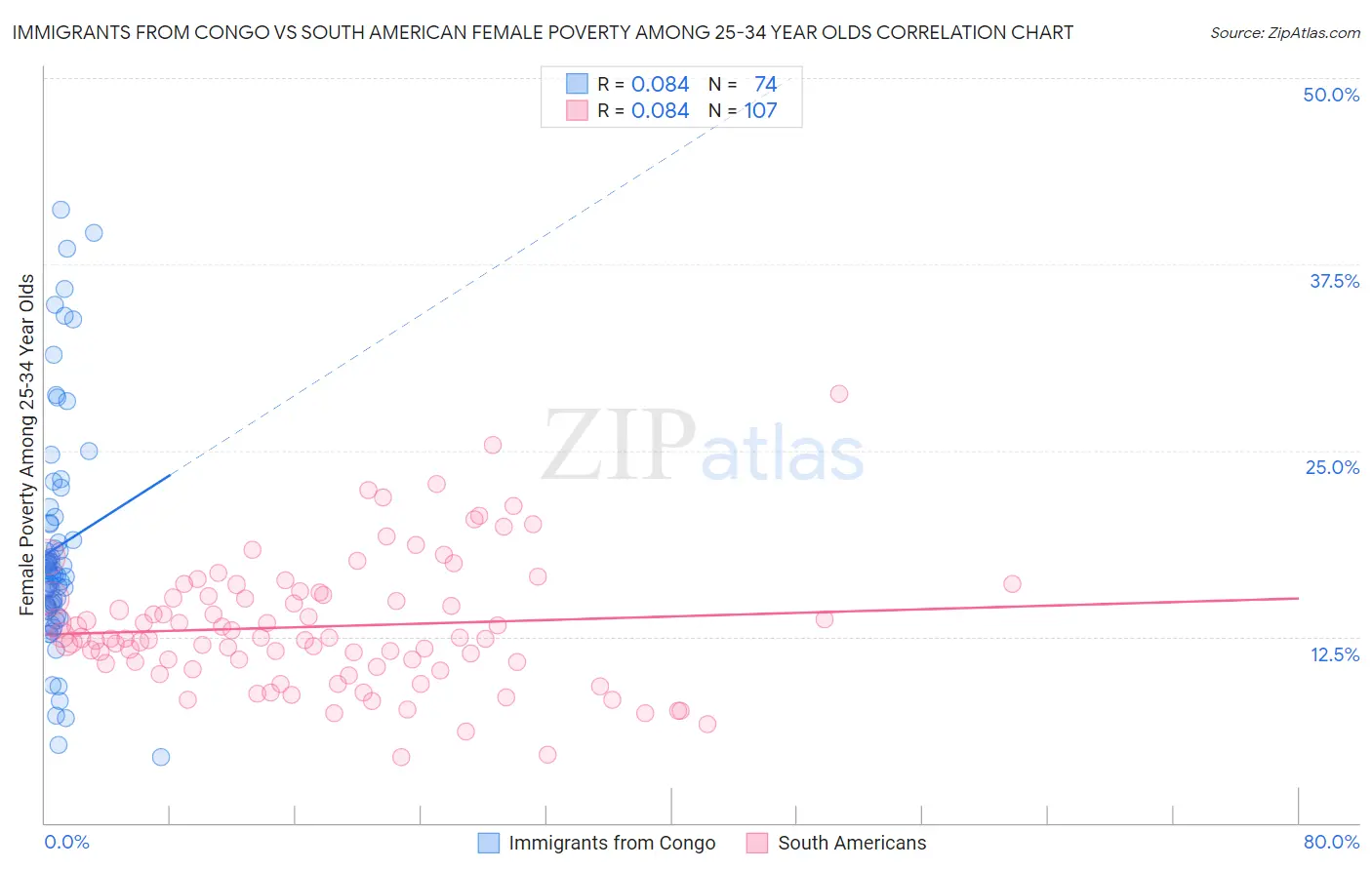 Immigrants from Congo vs South American Female Poverty Among 25-34 Year Olds