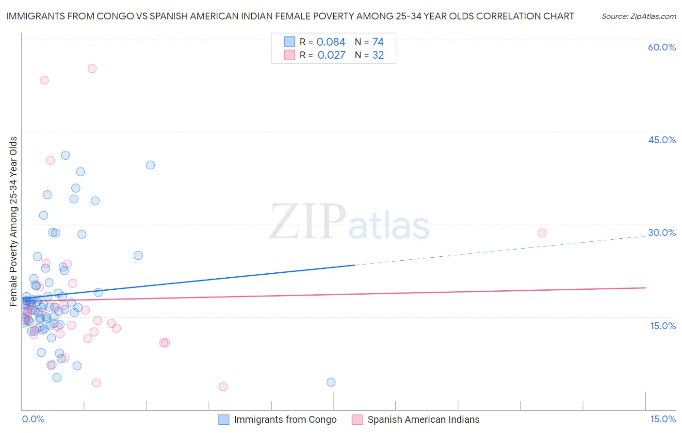 Immigrants from Congo vs Spanish American Indian Female Poverty Among 25-34 Year Olds