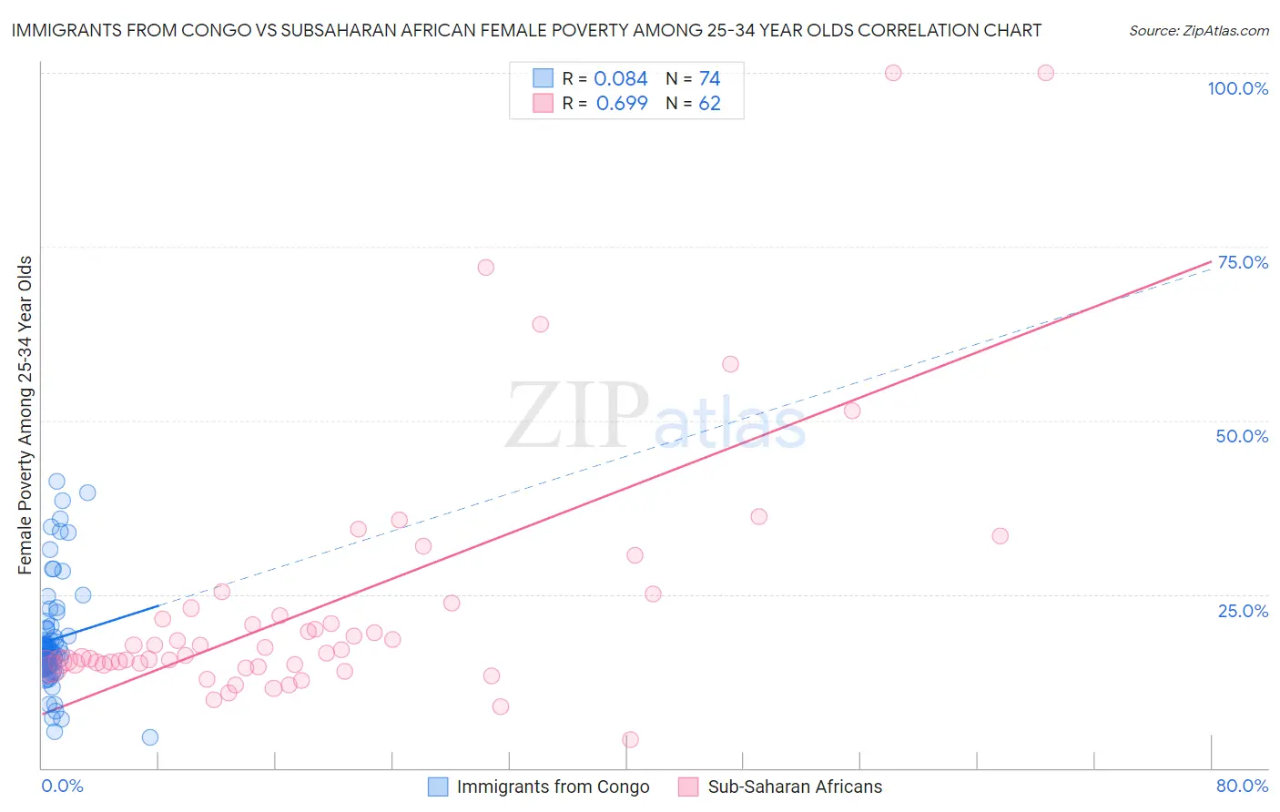Immigrants from Congo vs Subsaharan African Female Poverty Among 25-34 Year Olds