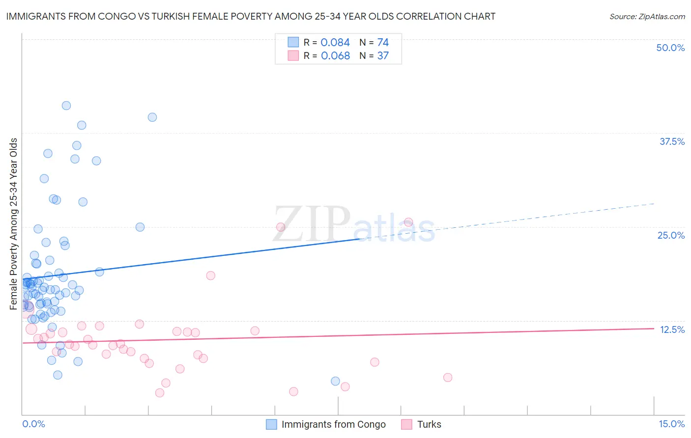 Immigrants from Congo vs Turkish Female Poverty Among 25-34 Year Olds