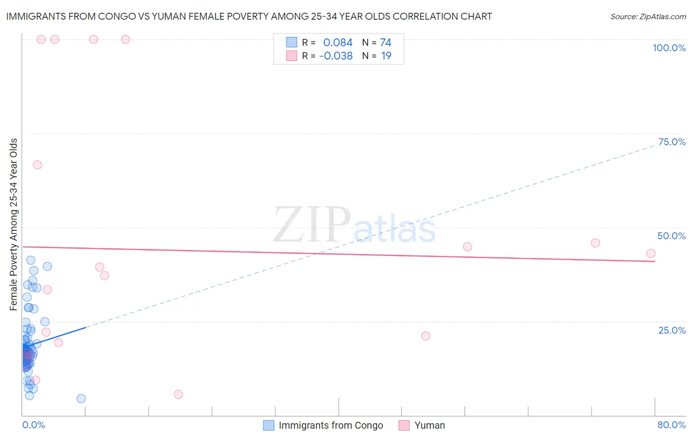 Immigrants from Congo vs Yuman Female Poverty Among 25-34 Year Olds