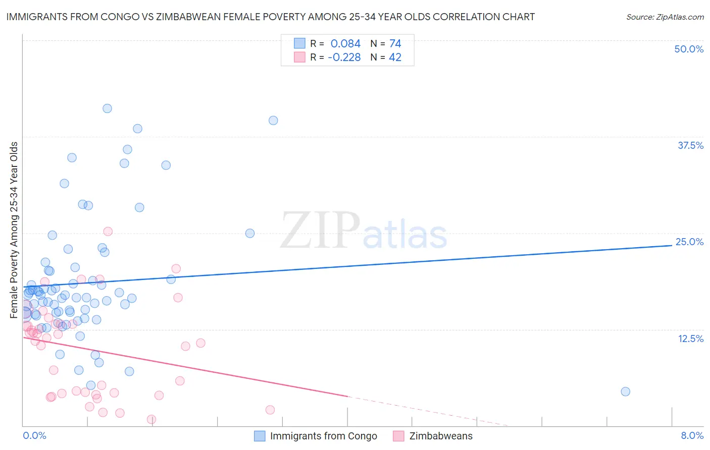 Immigrants from Congo vs Zimbabwean Female Poverty Among 25-34 Year Olds