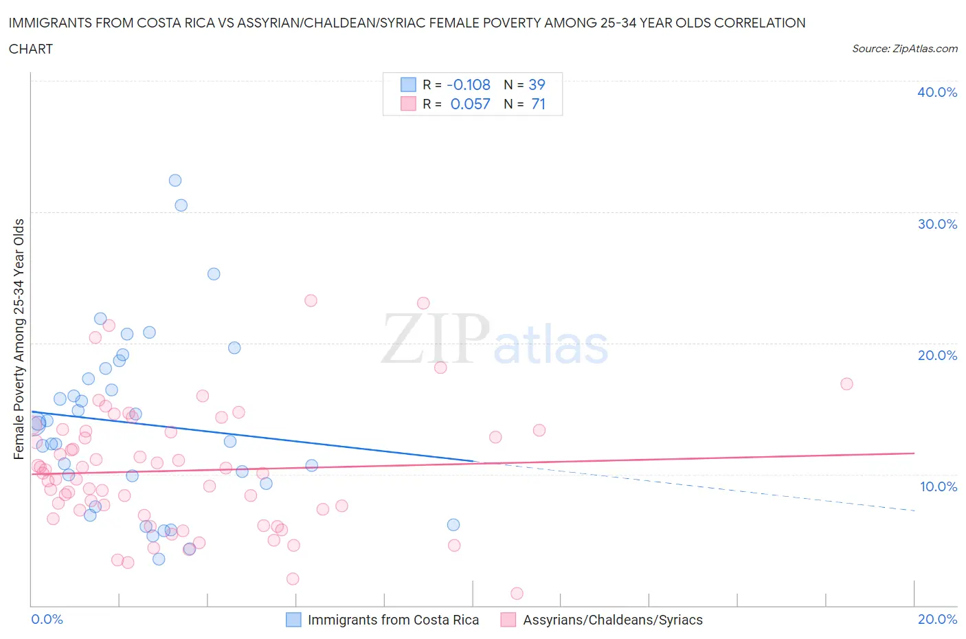 Immigrants from Costa Rica vs Assyrian/Chaldean/Syriac Female Poverty Among 25-34 Year Olds
