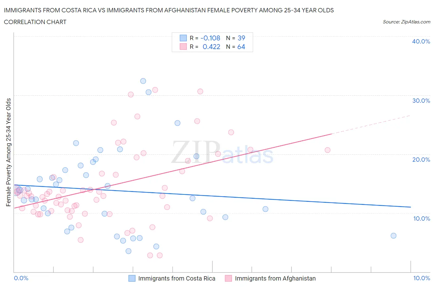 Immigrants from Costa Rica vs Immigrants from Afghanistan Female Poverty Among 25-34 Year Olds