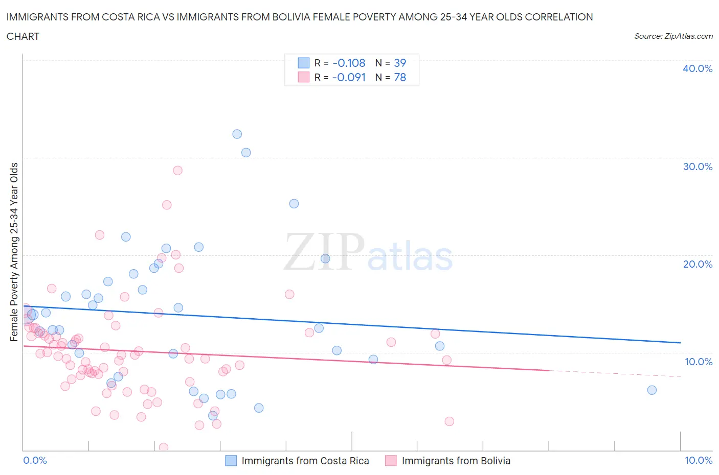 Immigrants from Costa Rica vs Immigrants from Bolivia Female Poverty Among 25-34 Year Olds