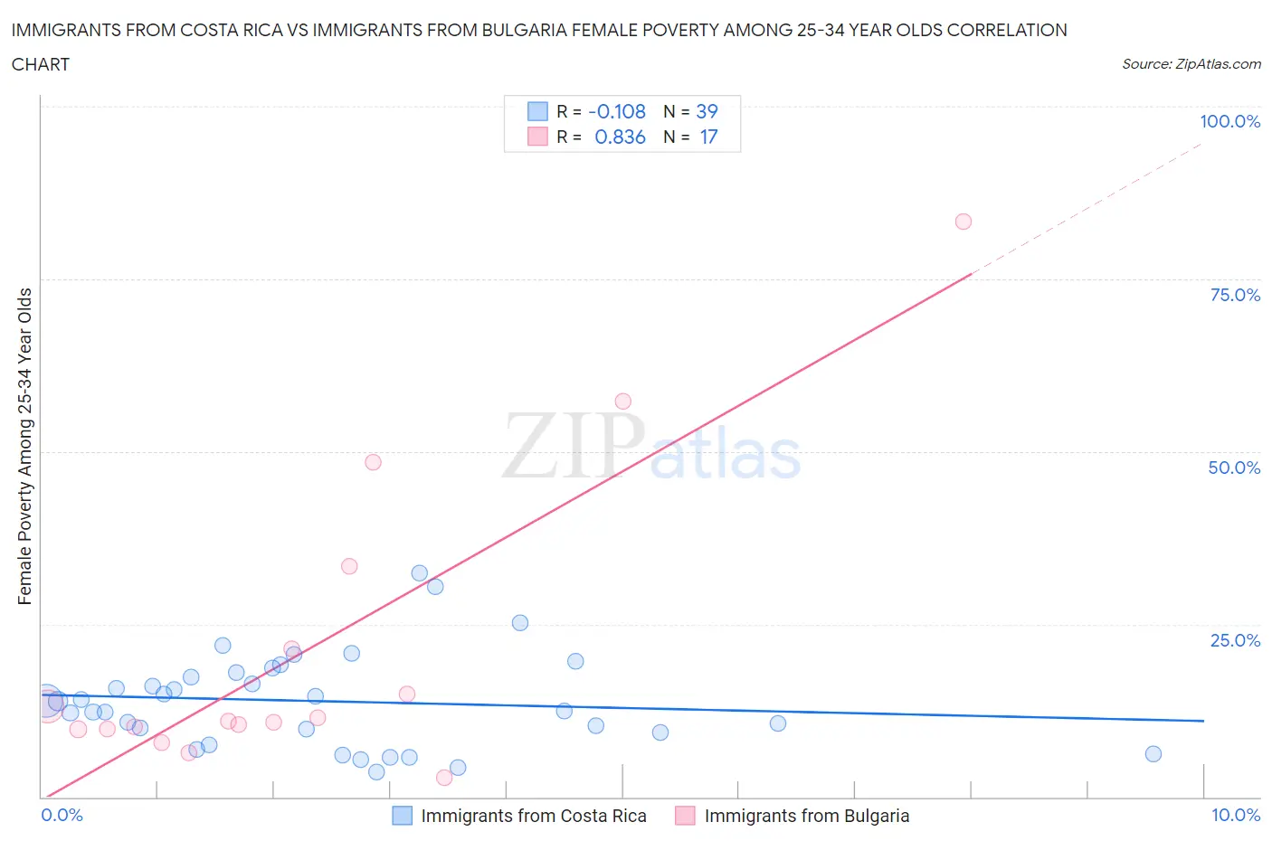 Immigrants from Costa Rica vs Immigrants from Bulgaria Female Poverty Among 25-34 Year Olds