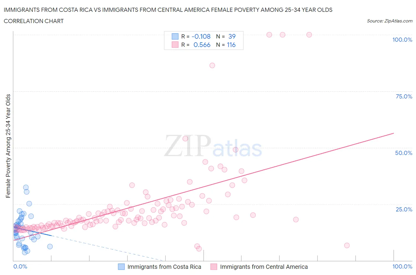 Immigrants from Costa Rica vs Immigrants from Central America Female Poverty Among 25-34 Year Olds