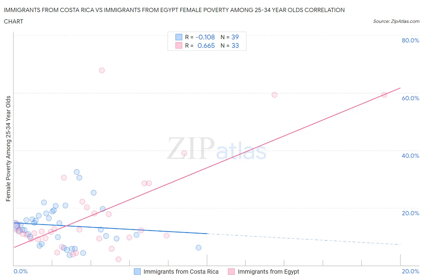 Immigrants from Costa Rica vs Immigrants from Egypt Female Poverty Among 25-34 Year Olds