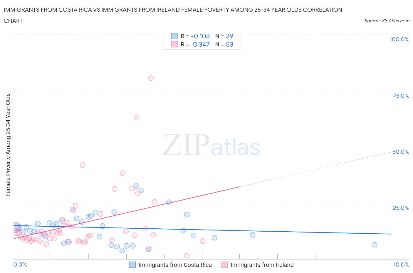 Immigrants from Costa Rica vs Immigrants from Ireland Female Poverty Among 25-34 Year Olds