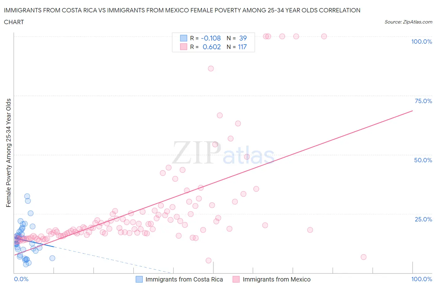 Immigrants from Costa Rica vs Immigrants from Mexico Female Poverty Among 25-34 Year Olds