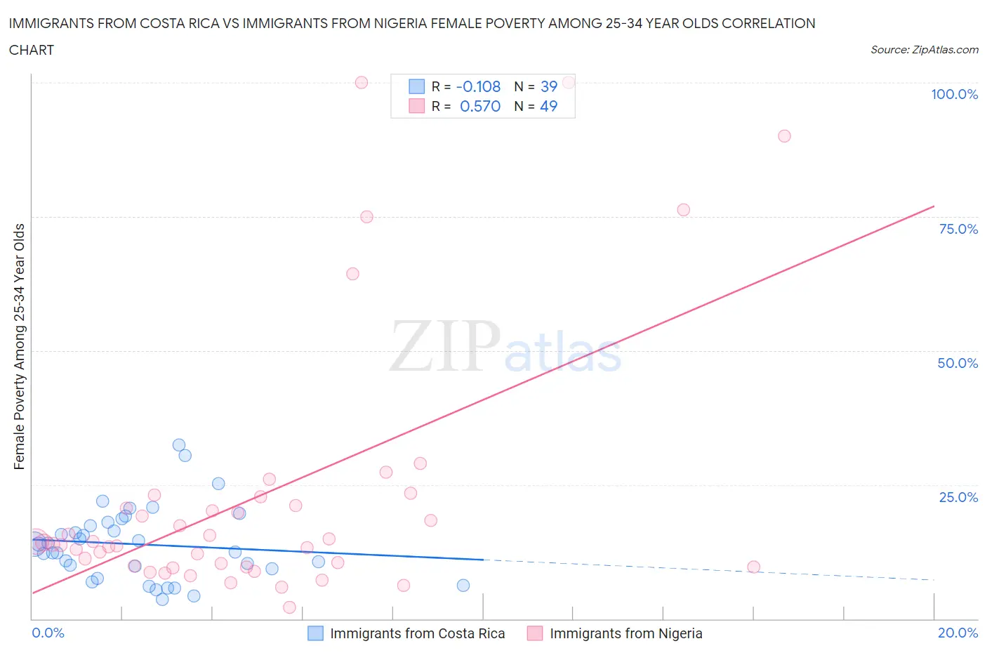 Immigrants from Costa Rica vs Immigrants from Nigeria Female Poverty Among 25-34 Year Olds