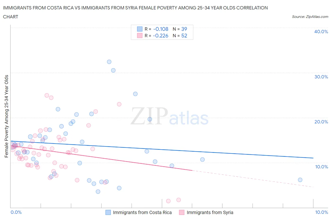 Immigrants from Costa Rica vs Immigrants from Syria Female Poverty Among 25-34 Year Olds