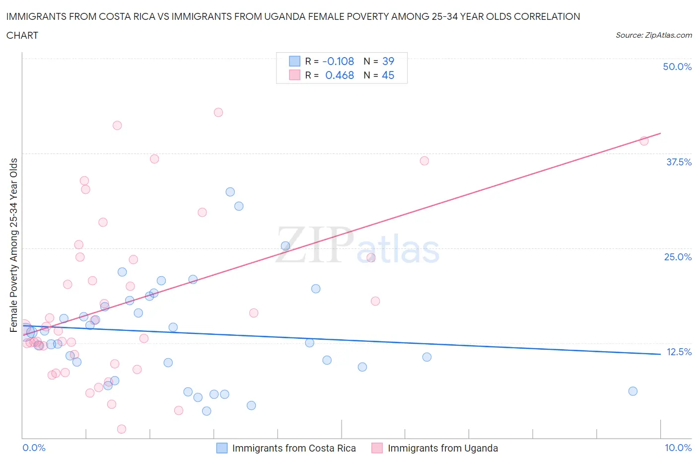 Immigrants from Costa Rica vs Immigrants from Uganda Female Poverty Among 25-34 Year Olds