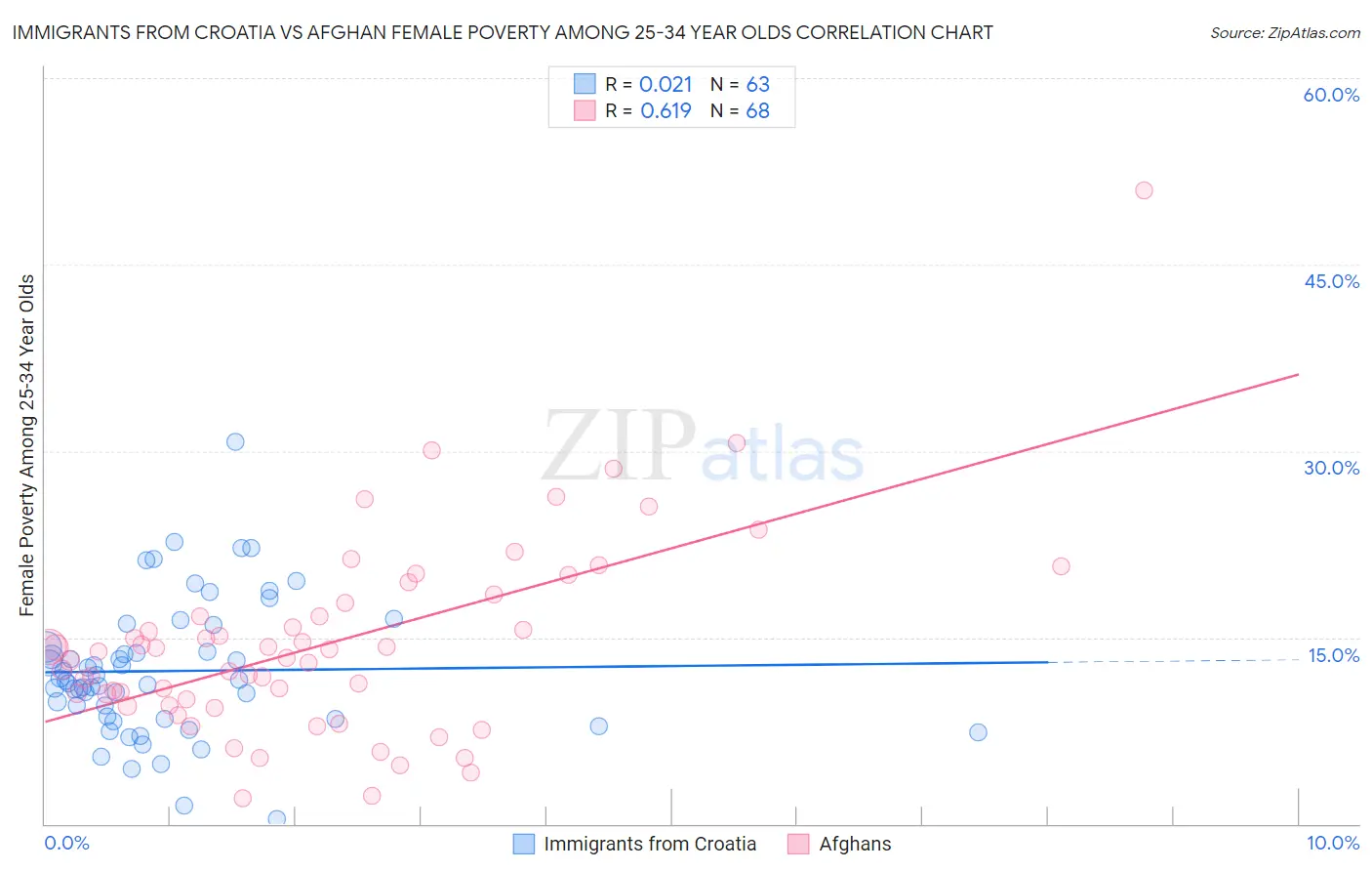 Immigrants from Croatia vs Afghan Female Poverty Among 25-34 Year Olds