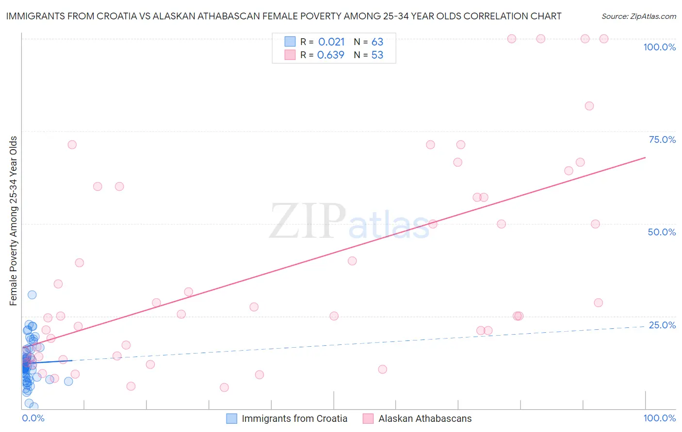 Immigrants from Croatia vs Alaskan Athabascan Female Poverty Among 25-34 Year Olds