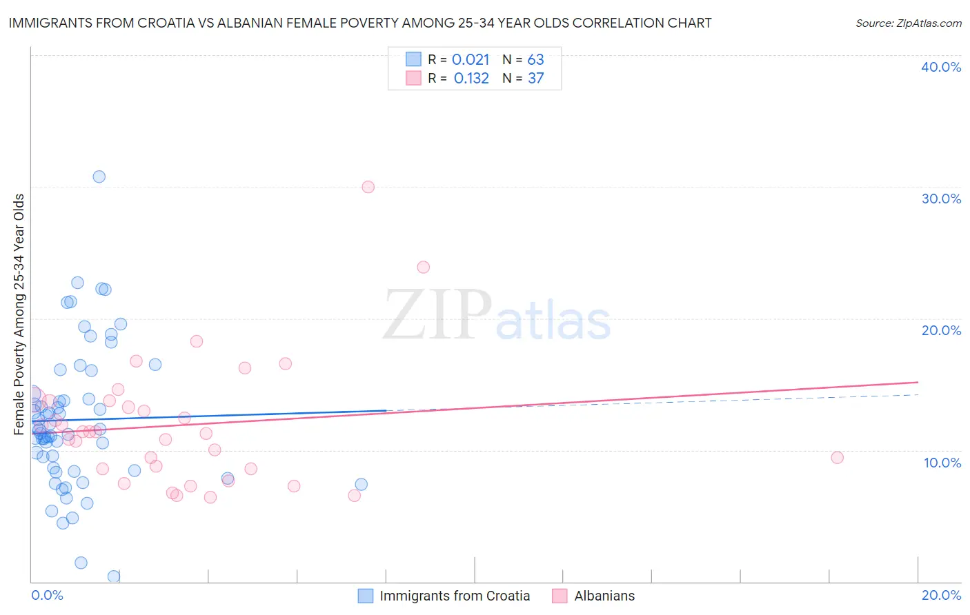 Immigrants from Croatia vs Albanian Female Poverty Among 25-34 Year Olds