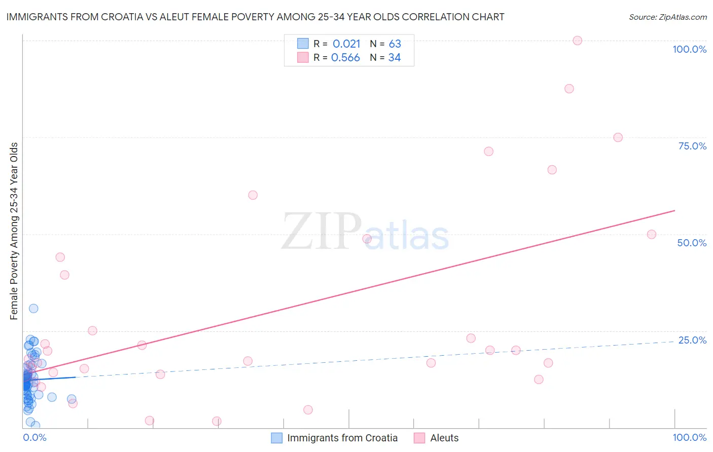 Immigrants from Croatia vs Aleut Female Poverty Among 25-34 Year Olds