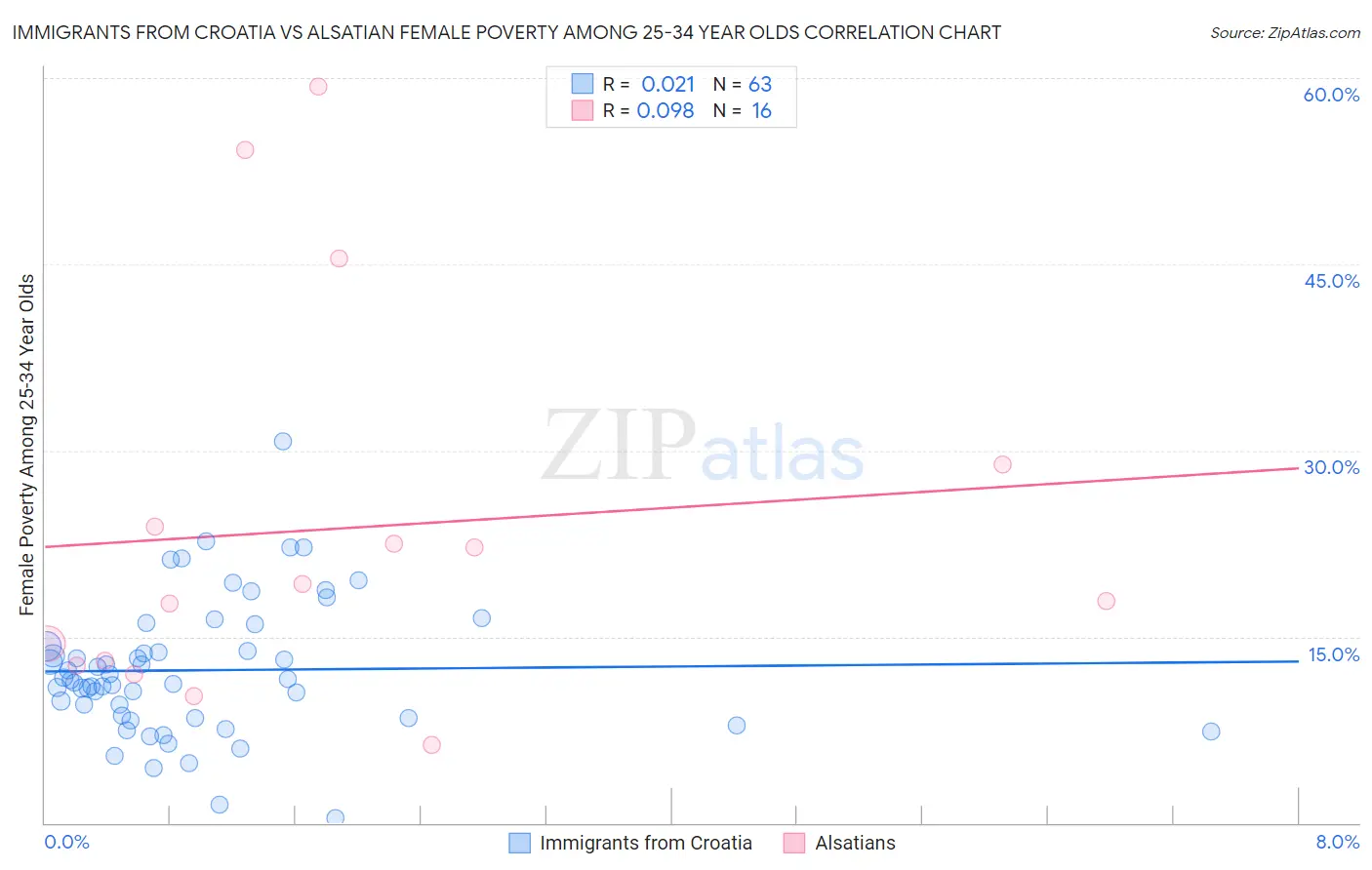 Immigrants from Croatia vs Alsatian Female Poverty Among 25-34 Year Olds