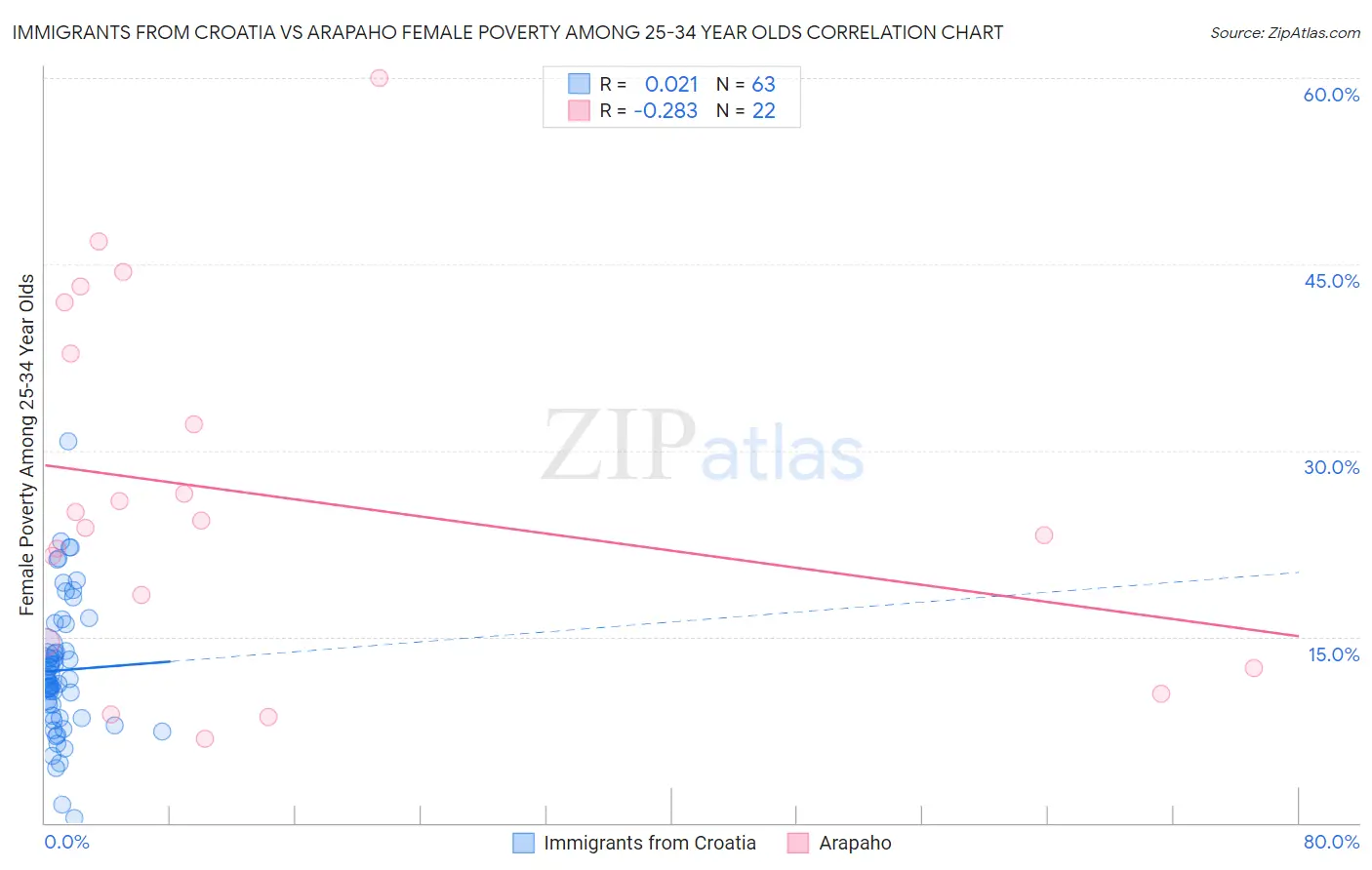 Immigrants from Croatia vs Arapaho Female Poverty Among 25-34 Year Olds