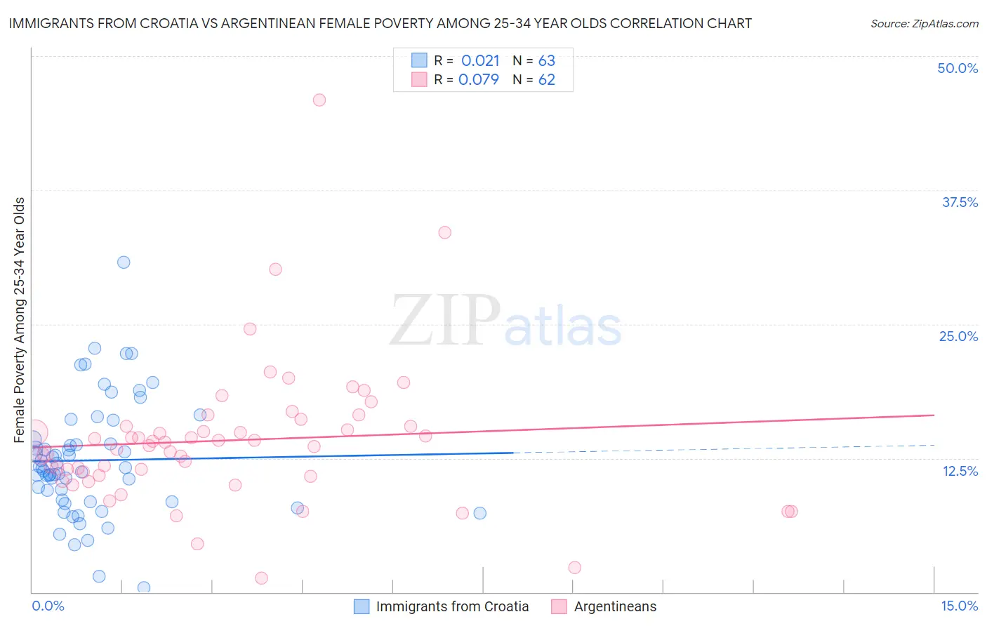 Immigrants from Croatia vs Argentinean Female Poverty Among 25-34 Year Olds