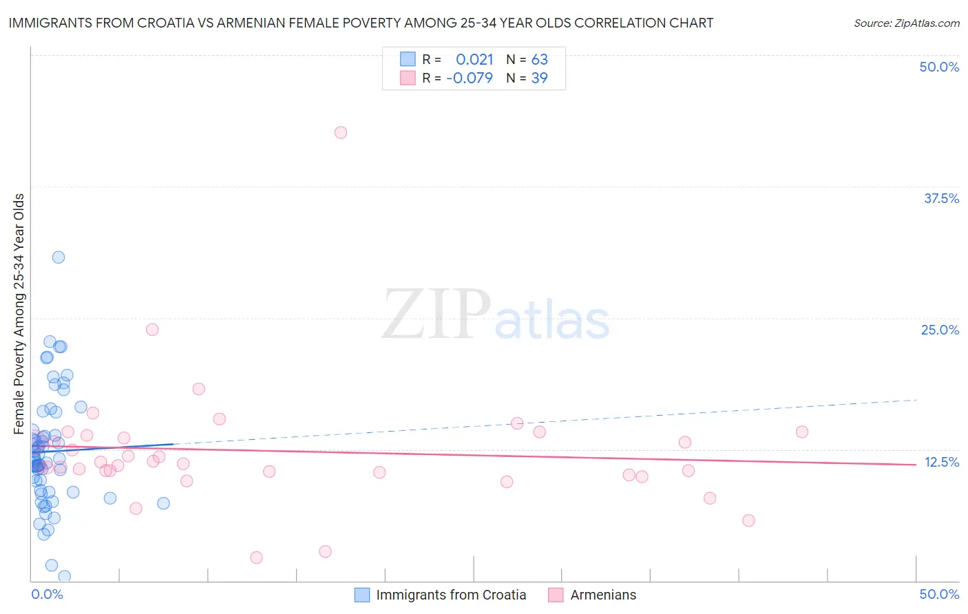 Immigrants from Croatia vs Armenian Female Poverty Among 25-34 Year Olds