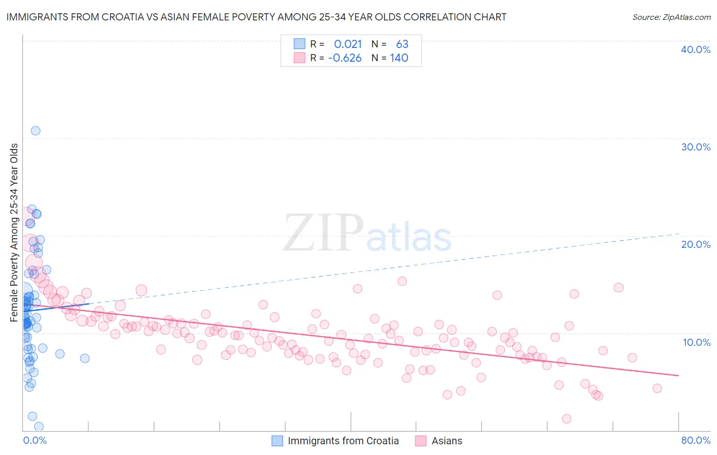 Immigrants from Croatia vs Asian Female Poverty Among 25-34 Year Olds