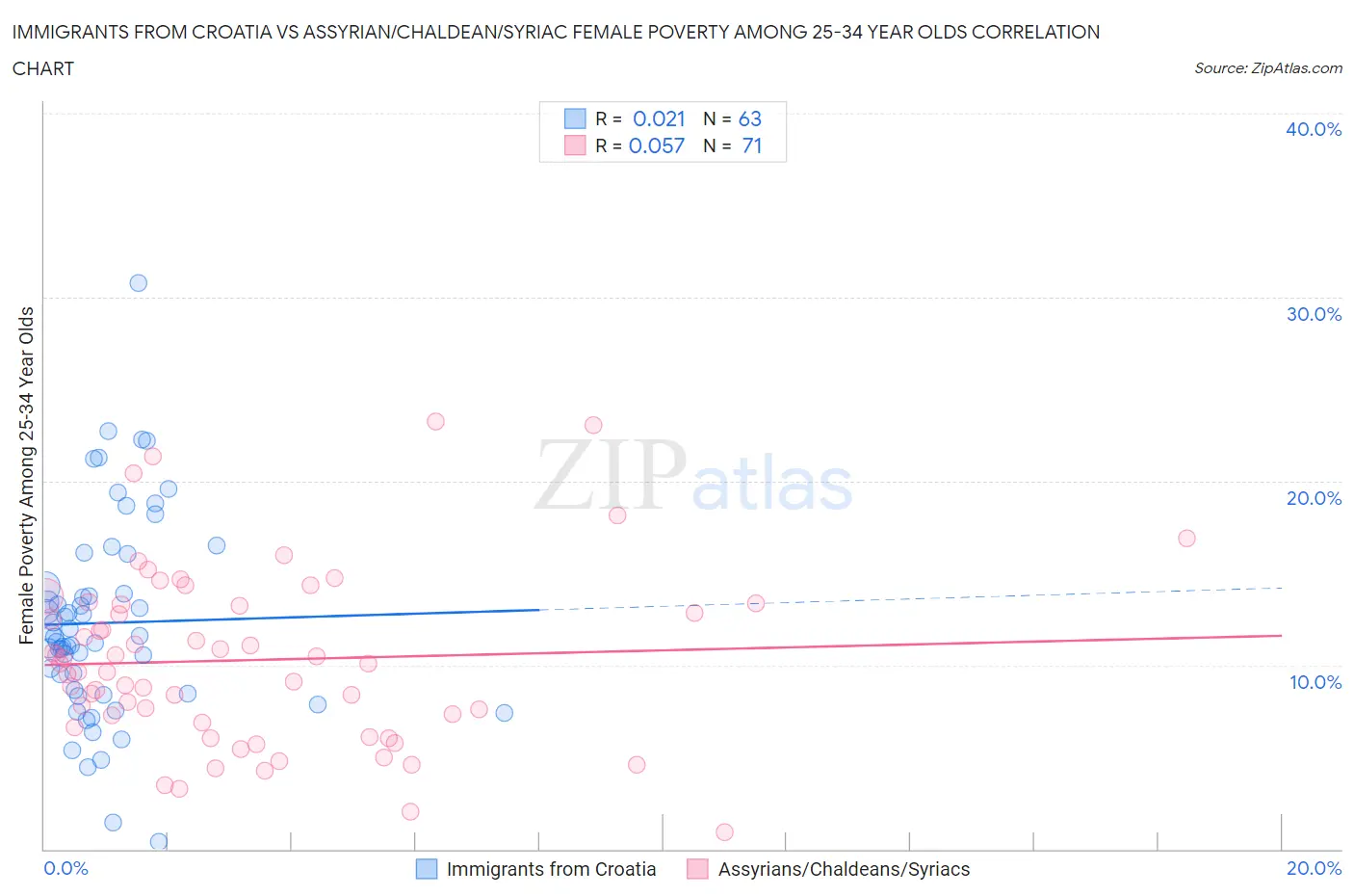 Immigrants from Croatia vs Assyrian/Chaldean/Syriac Female Poverty Among 25-34 Year Olds