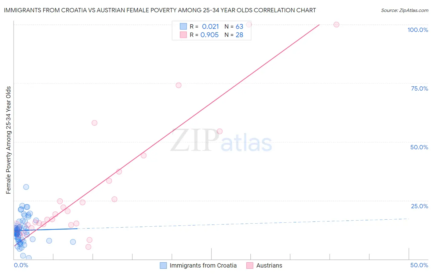 Immigrants from Croatia vs Austrian Female Poverty Among 25-34 Year Olds