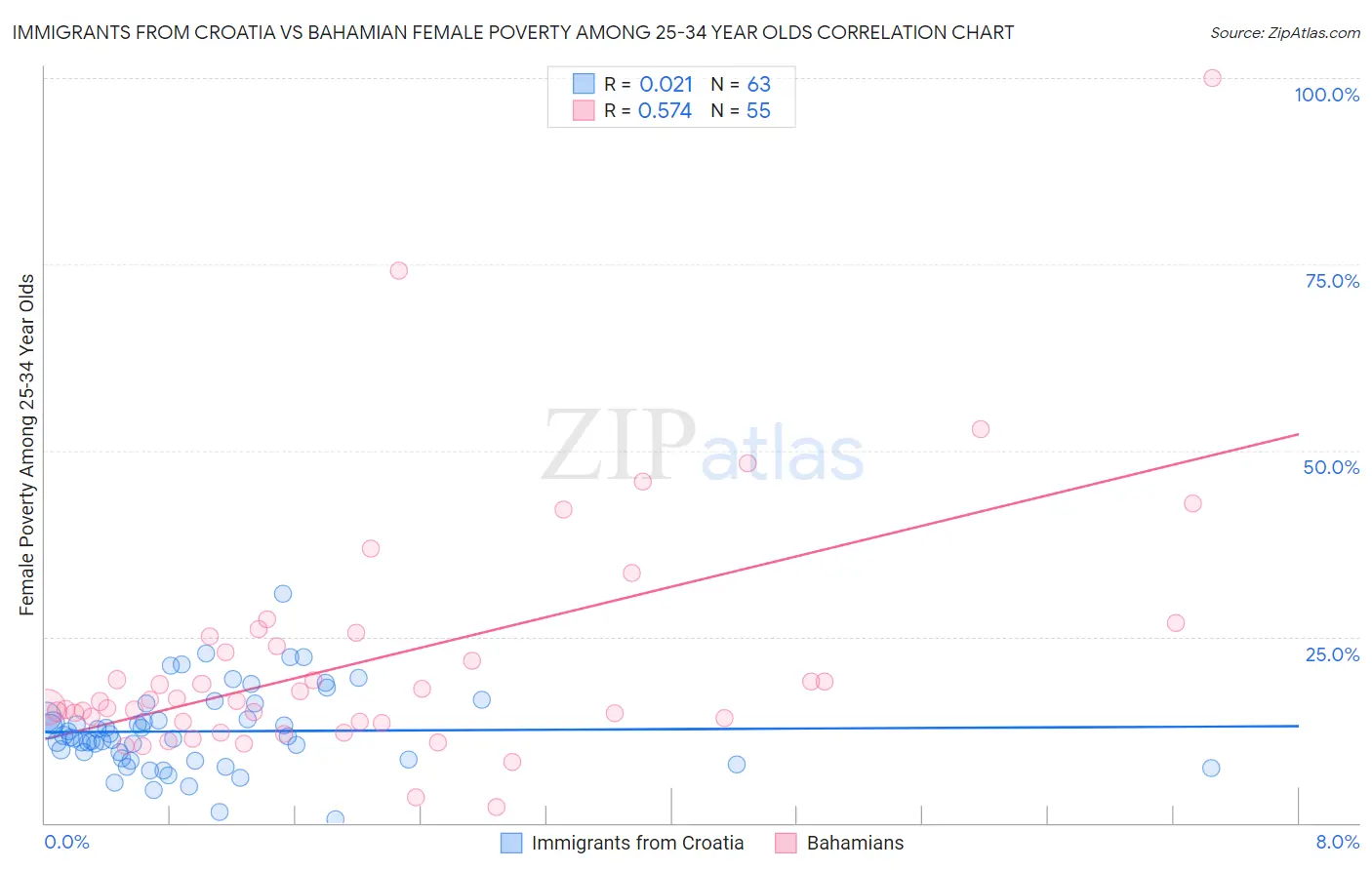 Immigrants from Croatia vs Bahamian Female Poverty Among 25-34 Year Olds