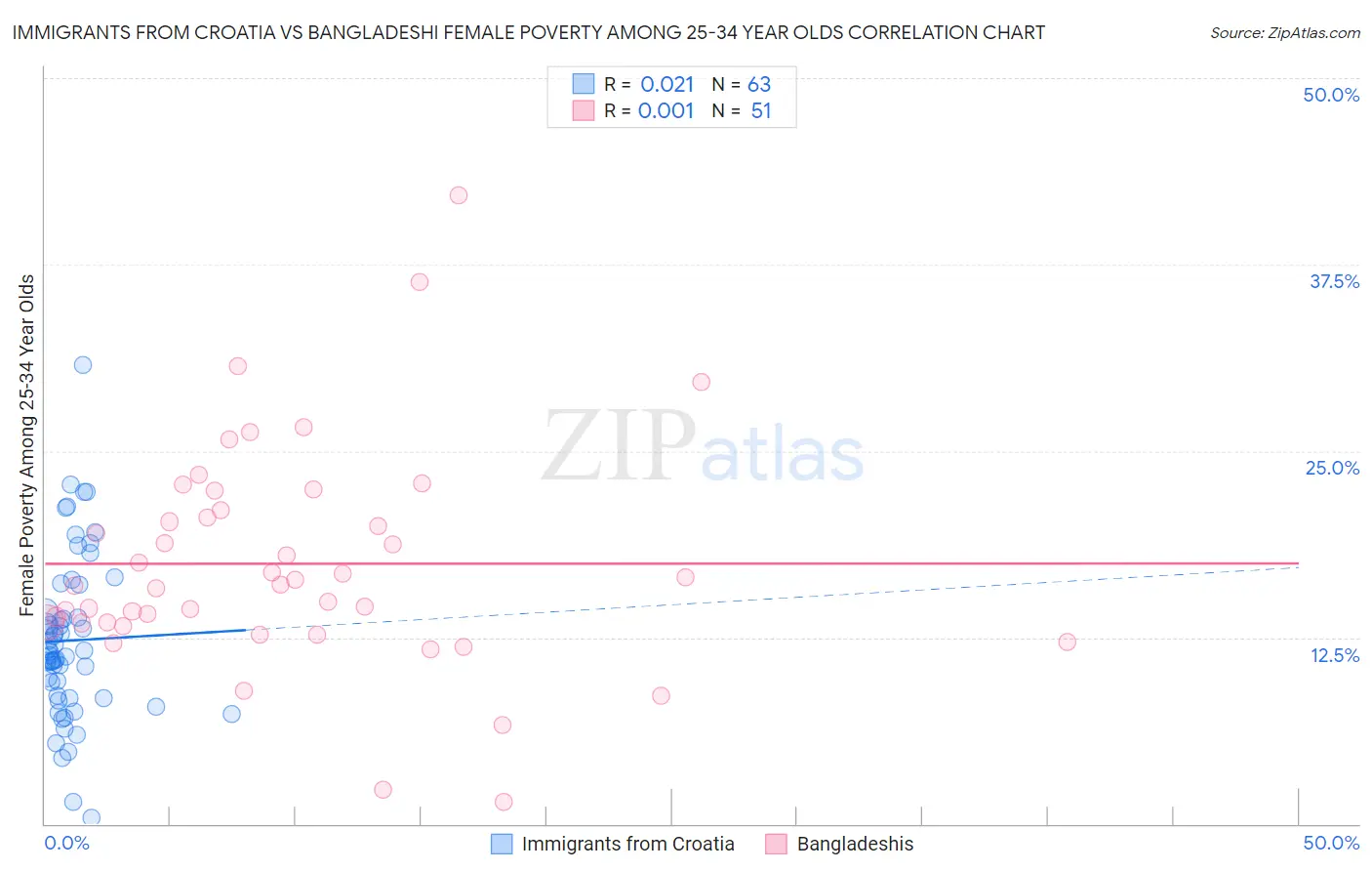 Immigrants from Croatia vs Bangladeshi Female Poverty Among 25-34 Year Olds