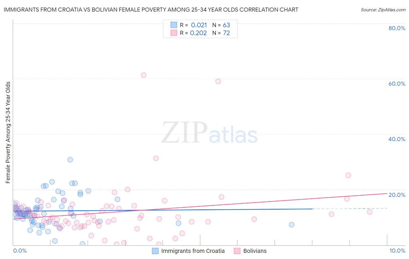 Immigrants from Croatia vs Bolivian Female Poverty Among 25-34 Year Olds